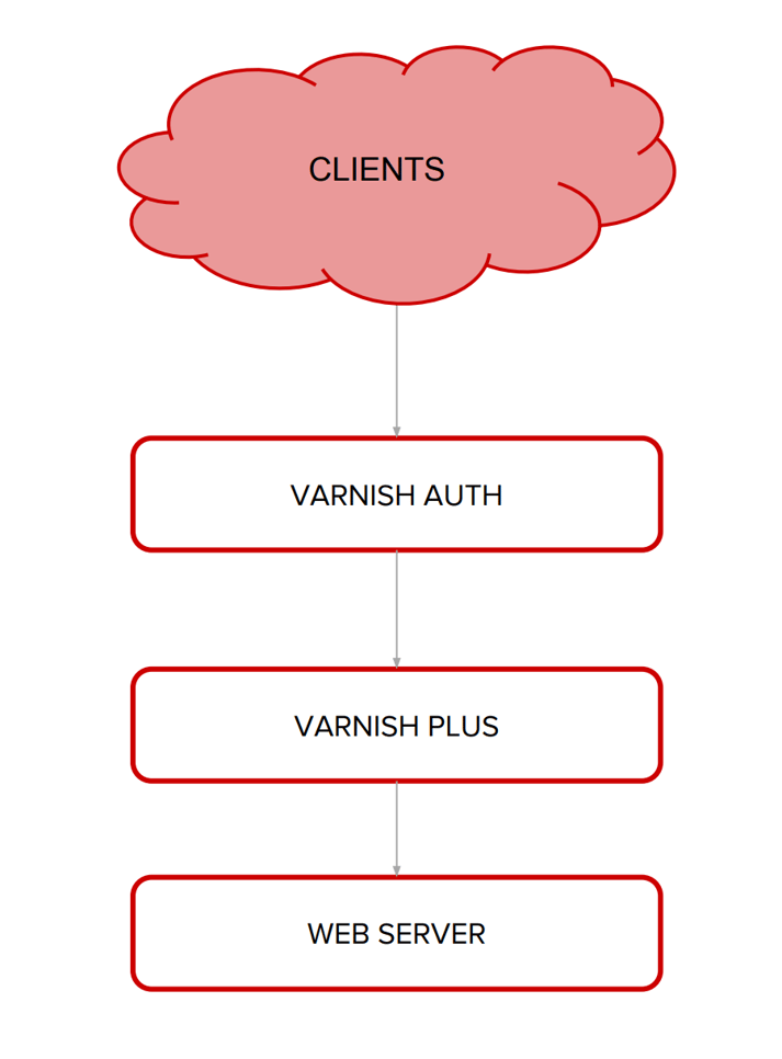 Q&A on authorization and authentication in Varnish
